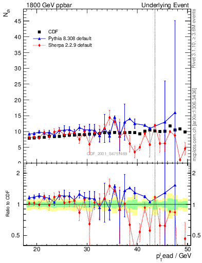 Plot of nch-vs-pt-twrd in 1800 GeV ppbar collisions