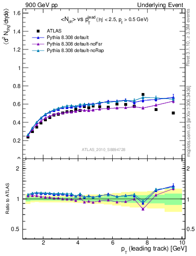 Plot of nch-vs-pt-twrd in 900 GeV pp collisions