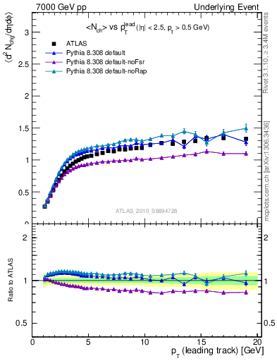 Plot of nch-vs-pt-twrd in 7000 GeV pp collisions