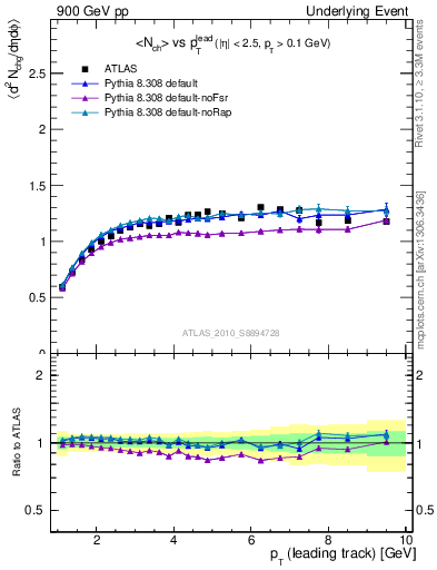 Plot of nch-vs-pt-twrd in 900 GeV pp collisions