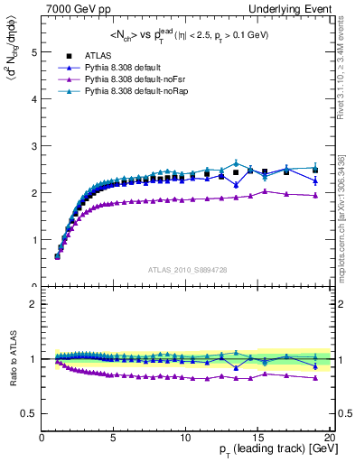 Plot of nch-vs-pt-twrd in 7000 GeV pp collisions