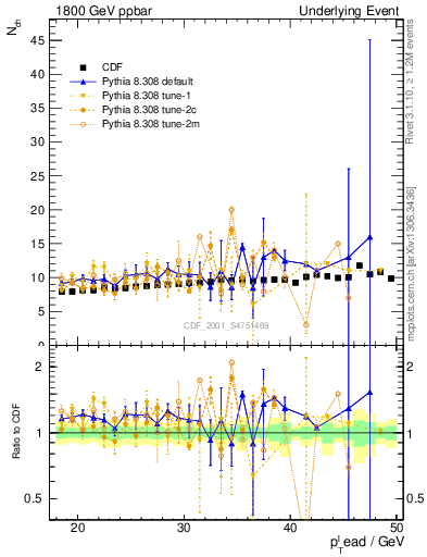 Plot of nch-vs-pt-twrd in 1800 GeV ppbar collisions