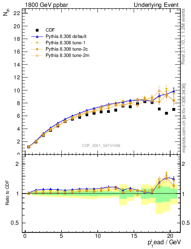 Plot of nch-vs-pt-twrd in 1800 GeV ppbar collisions