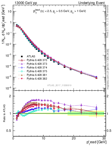 Plot of pt in 13000 GeV pp collisions