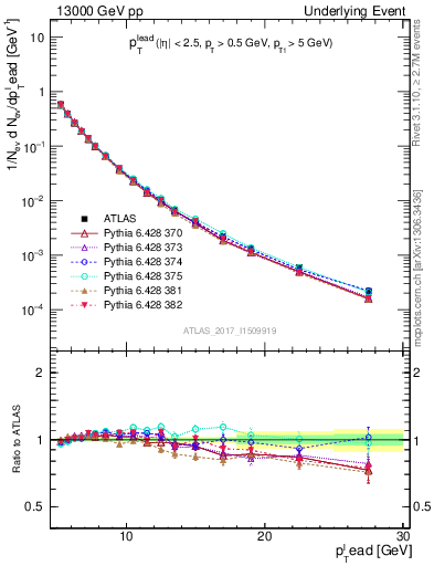 Plot of pt in 13000 GeV pp collisions