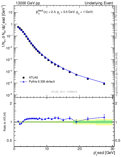 Plot of pt in 13000 GeV pp collisions