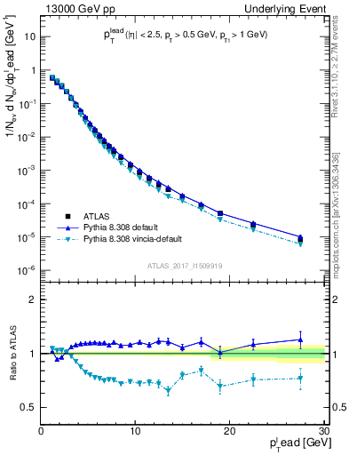 Plot of pt in 13000 GeV pp collisions