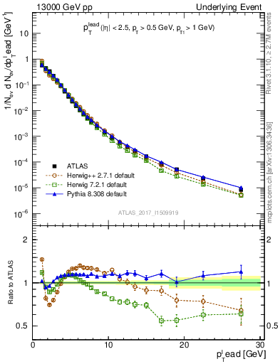 Plot of pt in 13000 GeV pp collisions