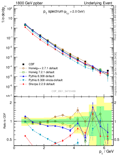 Plot of pt-trns in 1800 GeV ppbar collisions