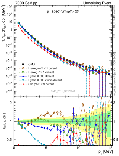 Plot of pt-trns in 7000 GeV pp collisions