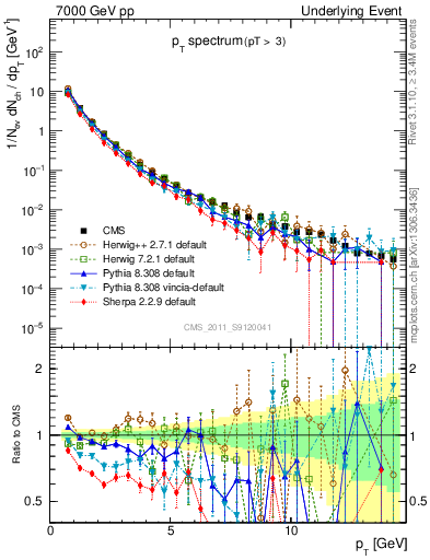 Plot of pt-trns in 7000 GeV pp collisions