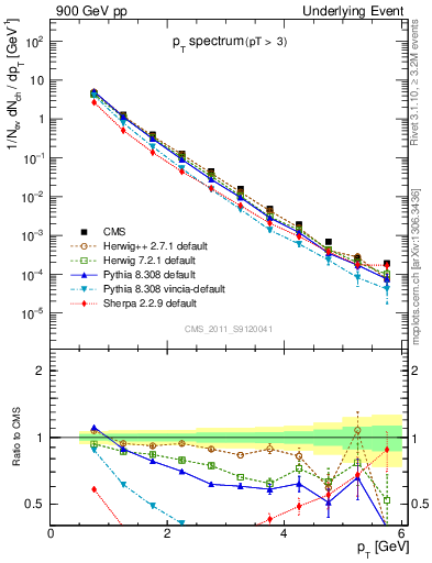 Plot of pt-trns in 900 GeV pp collisions