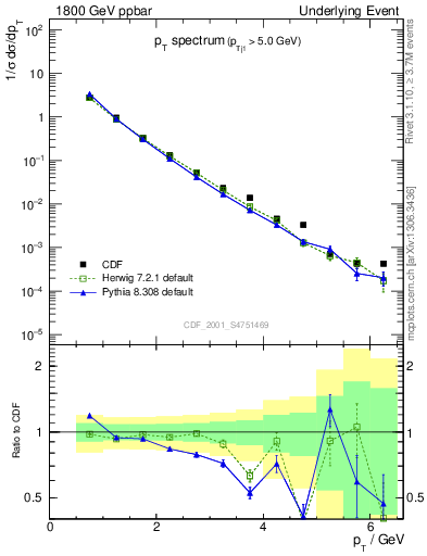 Plot of pt-trns in 1800 GeV ppbar collisions