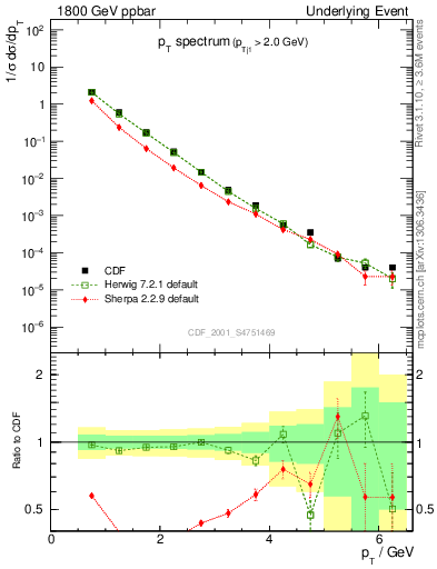 Plot of pt-trns in 1800 GeV ppbar collisions