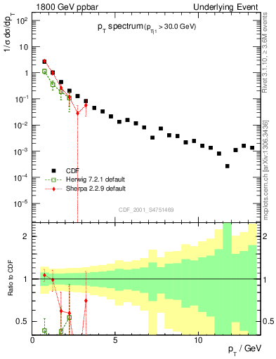 Plot of pt-trns in 1800 GeV ppbar collisions