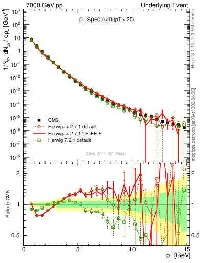 Plot of pt-trns in 7000 GeV pp collisions