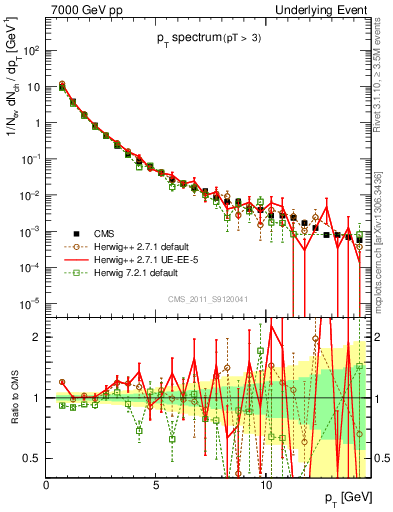 Plot of pt-trns in 7000 GeV pp collisions