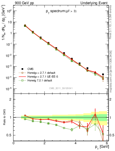 Plot of pt-trns in 900 GeV pp collisions