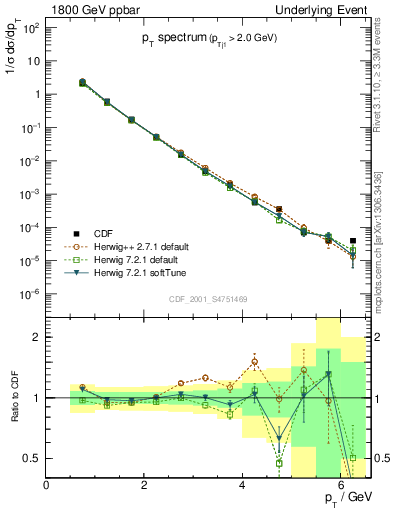 Plot of pt-trns in 1800 GeV ppbar collisions