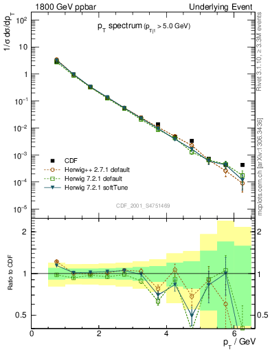 Plot of pt-trns in 1800 GeV ppbar collisions