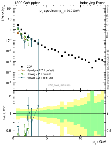 Plot of pt-trns in 1800 GeV ppbar collisions