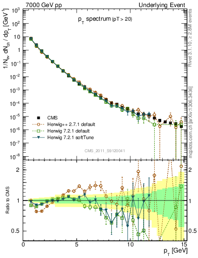 Plot of pt-trns in 7000 GeV pp collisions