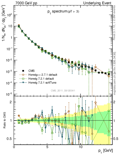 Plot of pt-trns in 7000 GeV pp collisions