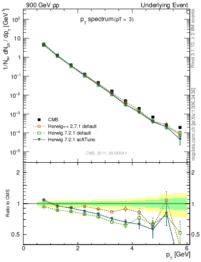 Plot of pt-trns in 900 GeV pp collisions