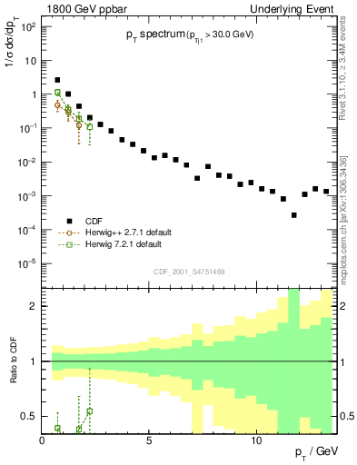 Plot of pt-trns in 1800 GeV ppbar collisions