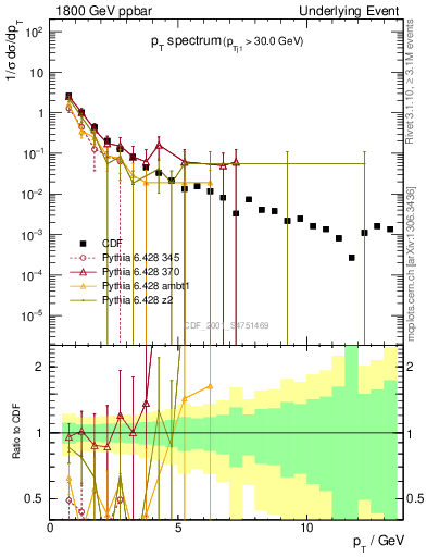 Plot of pt-trns in 1800 GeV ppbar collisions