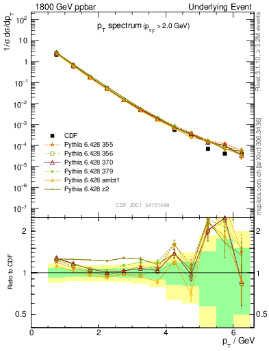 Plot of pt-trns in 1800 GeV ppbar collisions