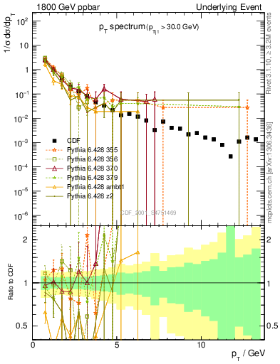 Plot of pt-trns in 1800 GeV ppbar collisions