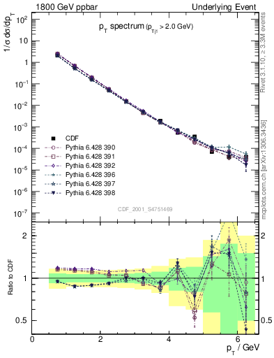 Plot of pt-trns in 1800 GeV ppbar collisions