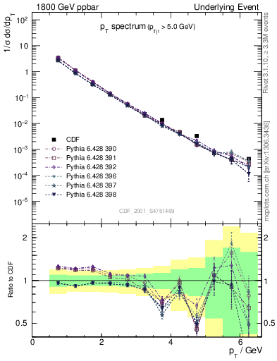 Plot of pt-trns in 1800 GeV ppbar collisions