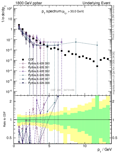 Plot of pt-trns in 1800 GeV ppbar collisions