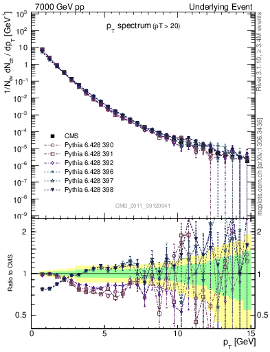 Plot of pt-trns in 7000 GeV pp collisions