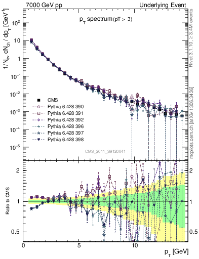 Plot of pt-trns in 7000 GeV pp collisions