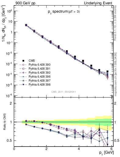 Plot of pt-trns in 900 GeV pp collisions