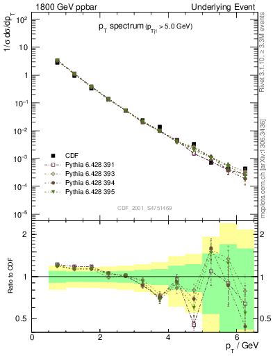 Plot of pt-trns in 1800 GeV ppbar collisions