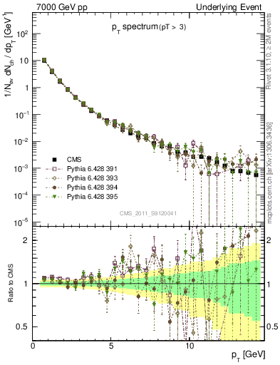 Plot of pt-trns in 7000 GeV pp collisions