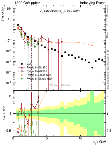 Plot of pt-trns in 1800 GeV ppbar collisions