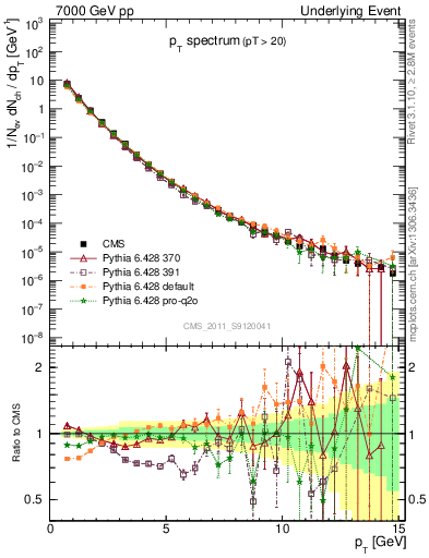 Plot of pt-trns in 7000 GeV pp collisions