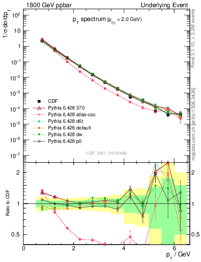 Plot of pt-trns in 1800 GeV ppbar collisions