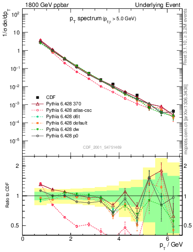 Plot of pt-trns in 1800 GeV ppbar collisions