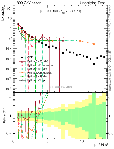 Plot of pt-trns in 1800 GeV ppbar collisions