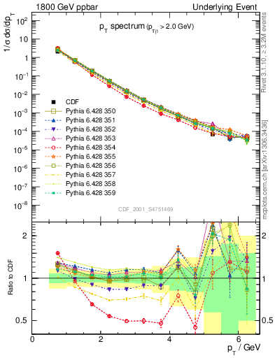 Plot of pt-trns in 1800 GeV ppbar collisions