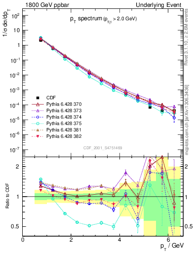 Plot of pt-trns in 1800 GeV ppbar collisions