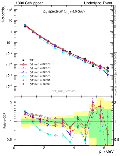 Plot of pt-trns in 1800 GeV ppbar collisions