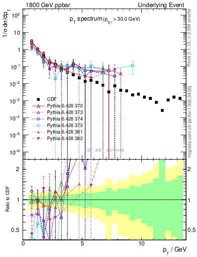 Plot of pt-trns in 1800 GeV ppbar collisions