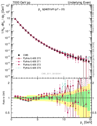 Plot of pt-trns in 7000 GeV pp collisions